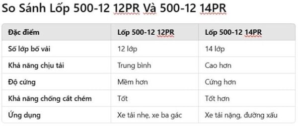 vo-lop-xe-o-to-tai-500-12-12pr-casumina-so-sanh